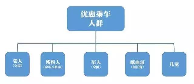服务微课堂——金华公交各类优惠乘车证件全攻略