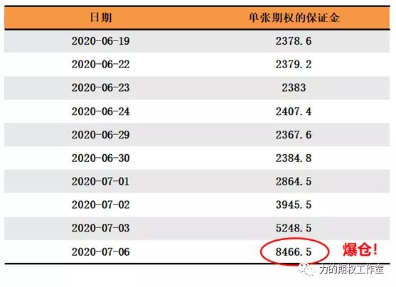 卖期权的风险,期权卖方爆仓的案例