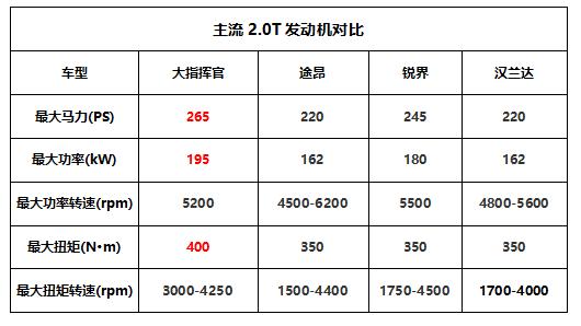 广汽菲克jeep2.0加多少机油,广汽菲克jeep发动机怎么样