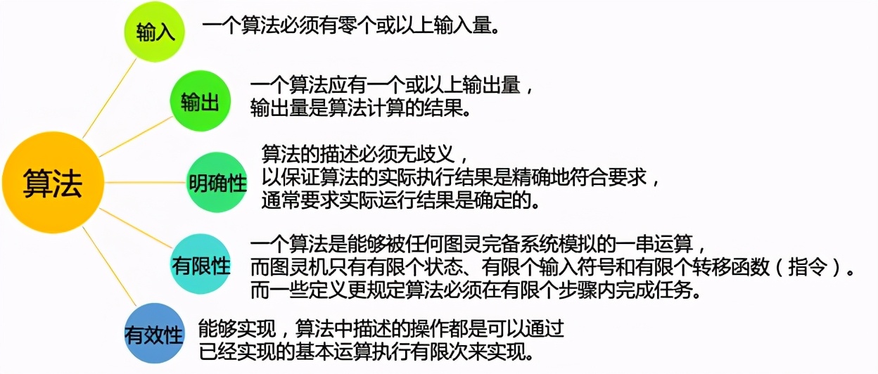 算法编程入门知识点,程序员必须掌握的十大算法