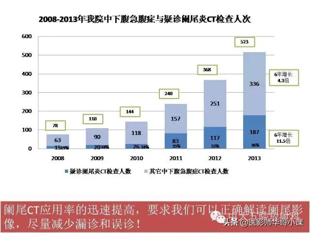 阑尾炎课件,阑尾炎的超声课件