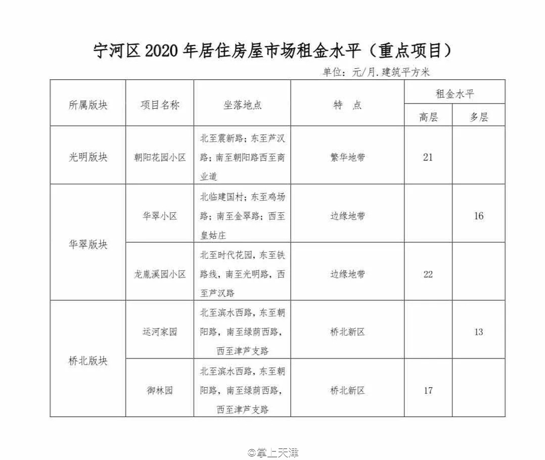 今年天津房租价格趋势,天津各区平均租房指导价