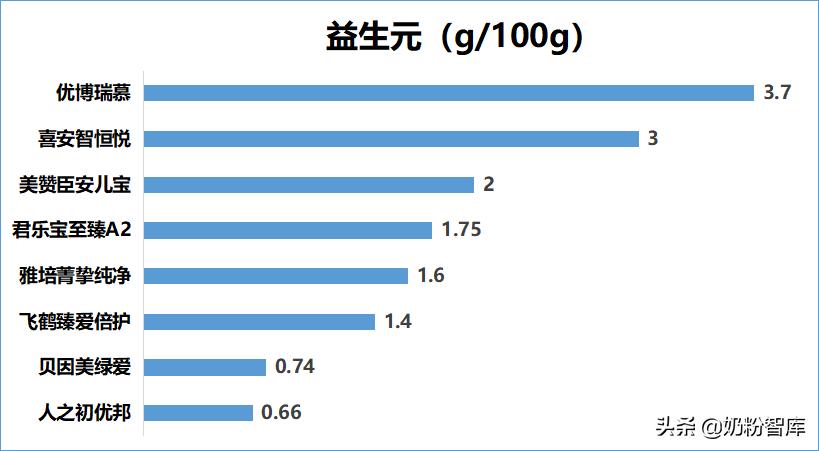 飞鹤臻爱倍护分有机和无机,飞鹤臻爱倍护比星飞帆好