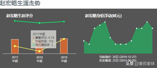 带刀后卫赵宏略,赵宏略进球