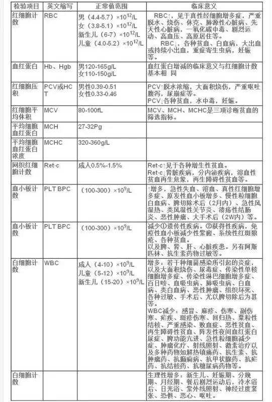 1分钟教会你看懂各种化验单,教你如何看懂化验单