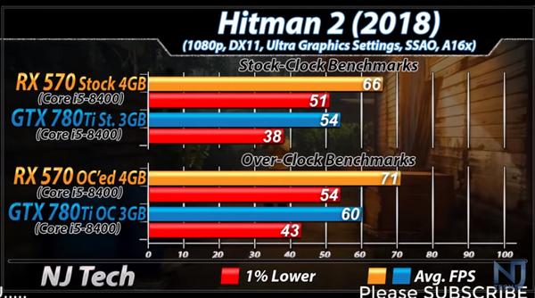 4G的AMDRX570是什么水平?昔日卡皇GTX780Ti前来应战?