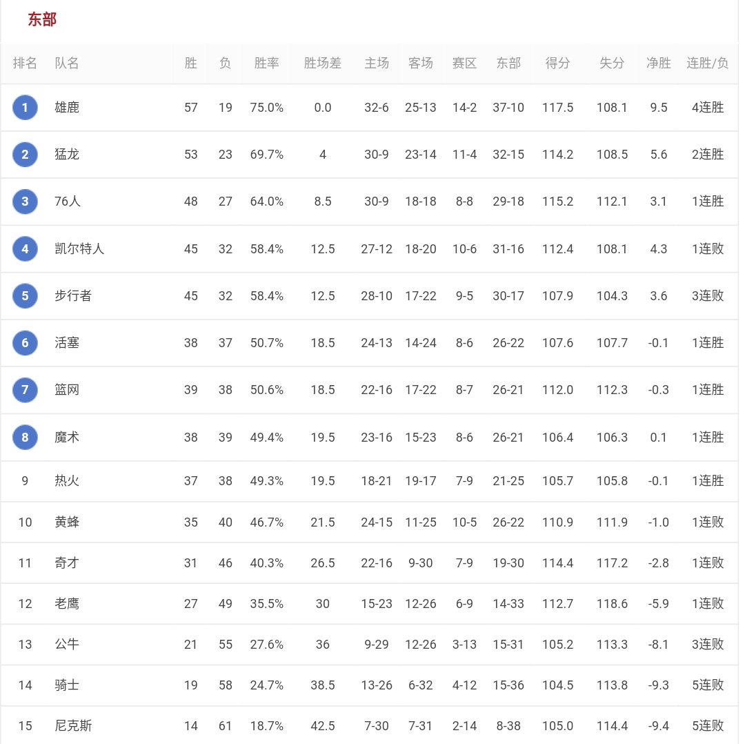 盘点季后赛五大最失望的球队,今年没进季后赛最可惜的球队