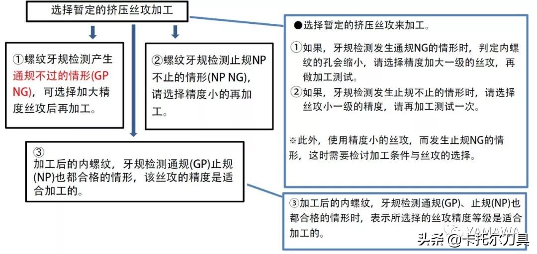 挤压丝攻正确磨法,挤压丝攻的填充率