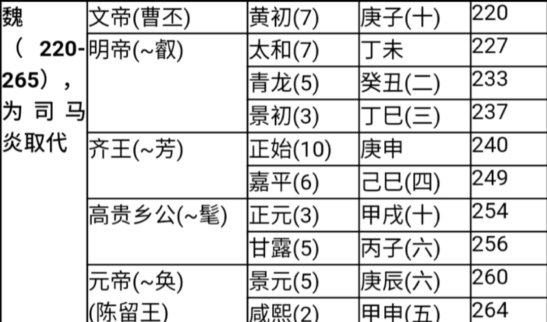 中国历代纪元表口诀,中国历代纪元表的总表