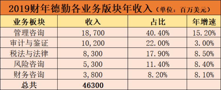 全球会计师事务所排名公布，中国本土事务所排名蹿升，收入大涨