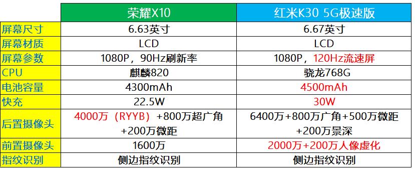 荣耀x10对比红米k30至尊纪念版,荣耀x10和红米k30极速版如何