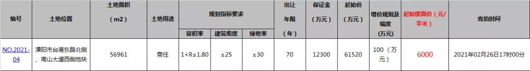 溧阳安顺嘉苑图片,溧阳最新地块拍卖