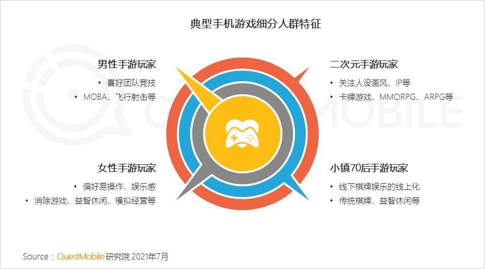 手机游戏人群洞察报告,questmobile阅读报告