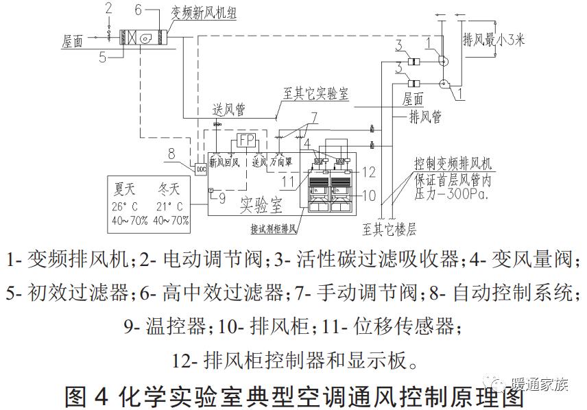 实验室动物房设计,实验室通风设计要素