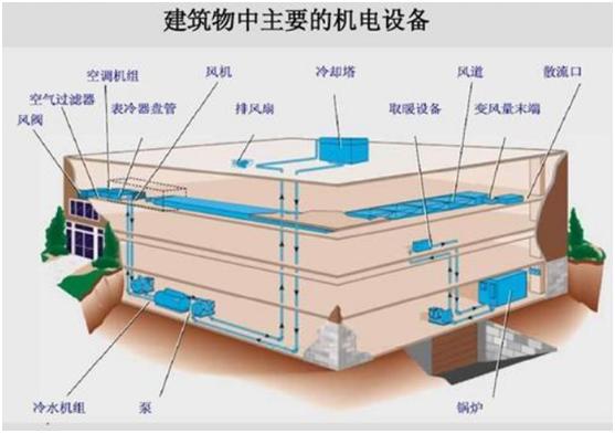 什么是建筑智能化系统工程,什么是智能集成生态系统