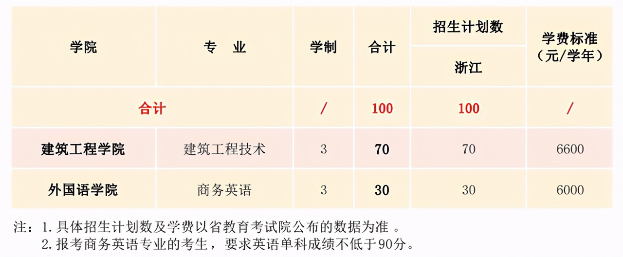 五大高校在浙江招生计划,浙江省各高校出招生简章的时间