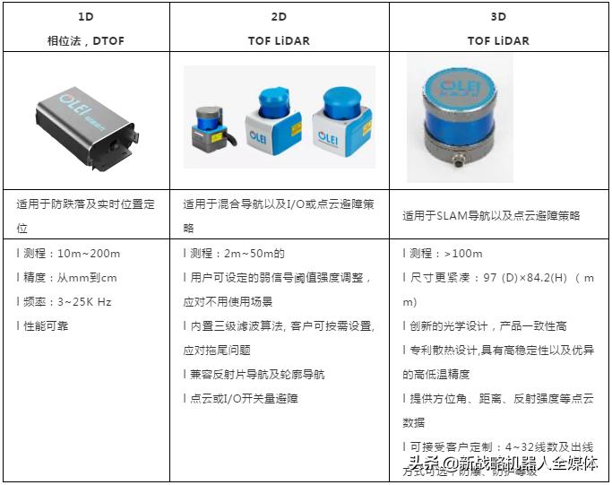 agv雷达激光机器人,agv搬运机器人用激光雷达原理