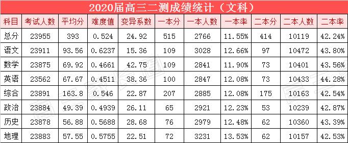 2024江苏高三模考分数线排名查询,2020高三模考分数线