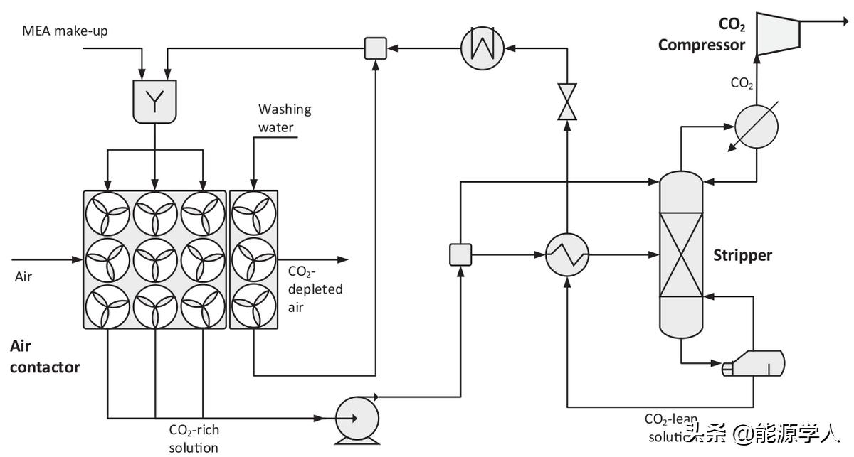 二氧化碳捕获材料或技术进展论文,二氧化碳的捕获处理技术
