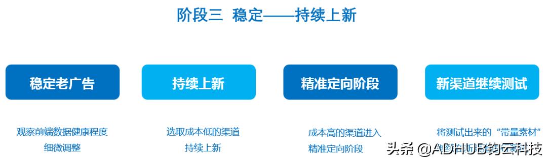 如何提高游戏广告权重,选择不同的游戏广告投放策略