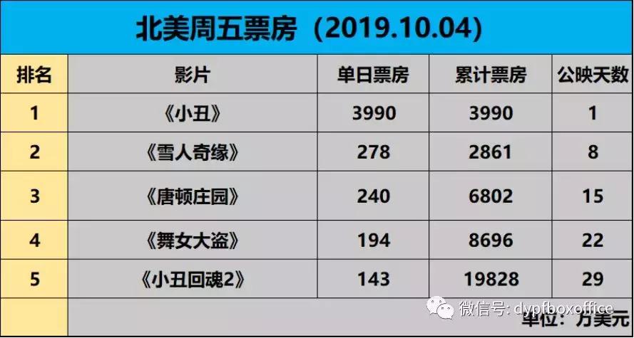 北美小丑国服第一,美国小丑票房纪录