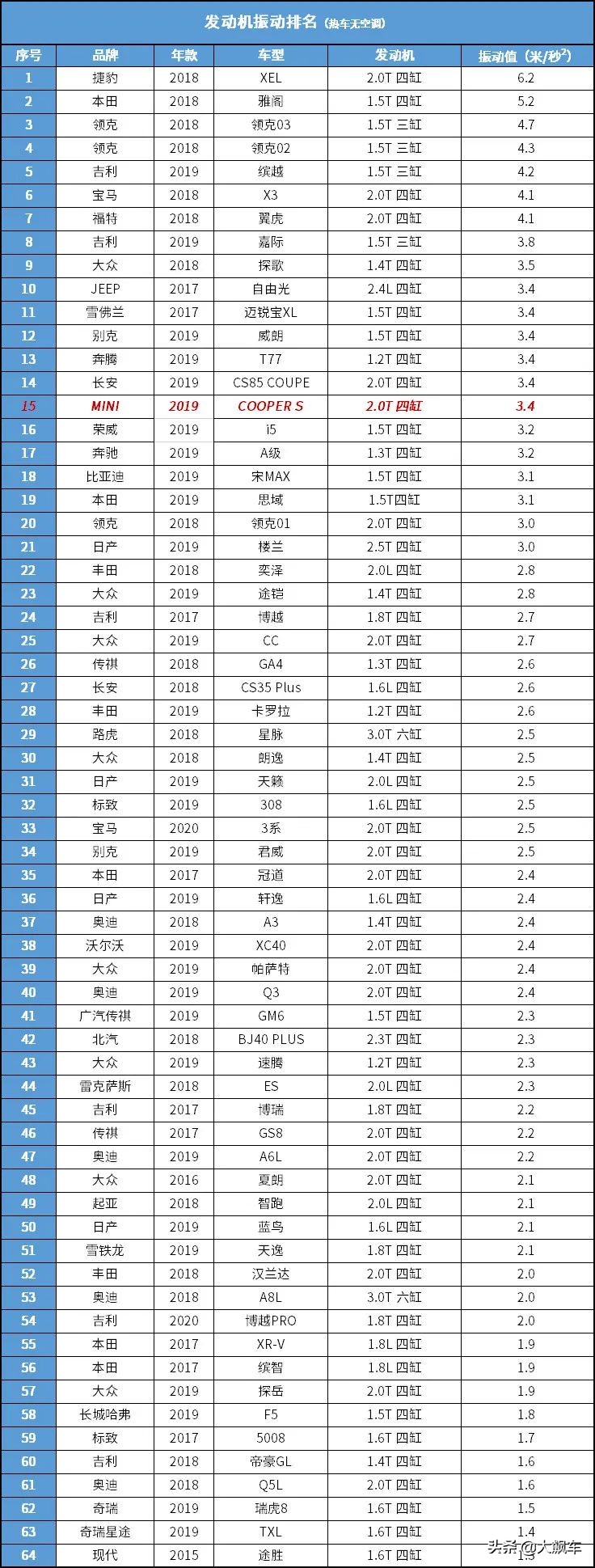 既颠又吵还不舒服，不知道你的MINI梦破了没？