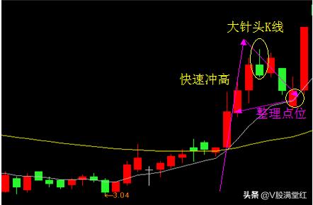 形态选股高胜率的炒股方法,股票干货周线选股方法