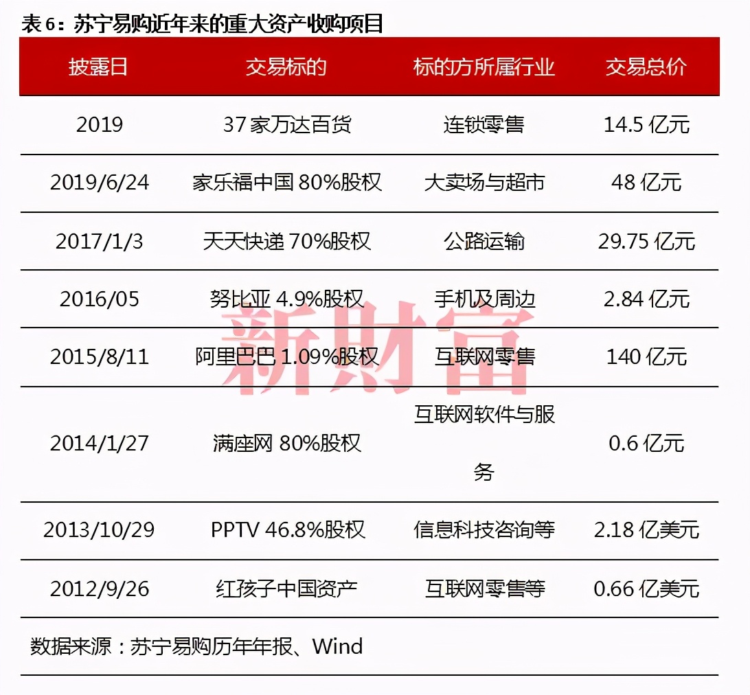 债困苏宁！剧变之年出售百亿股权，线下王者赢了国美，输了时代？