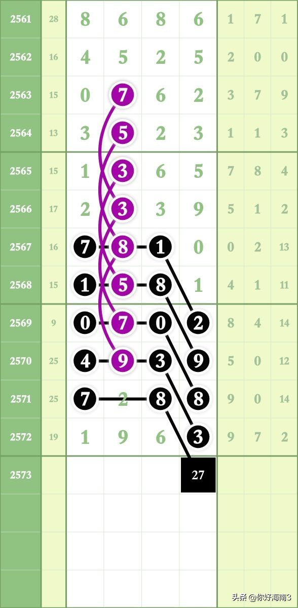 七星彩2103期头尾规律图,七星彩2576期图规预测