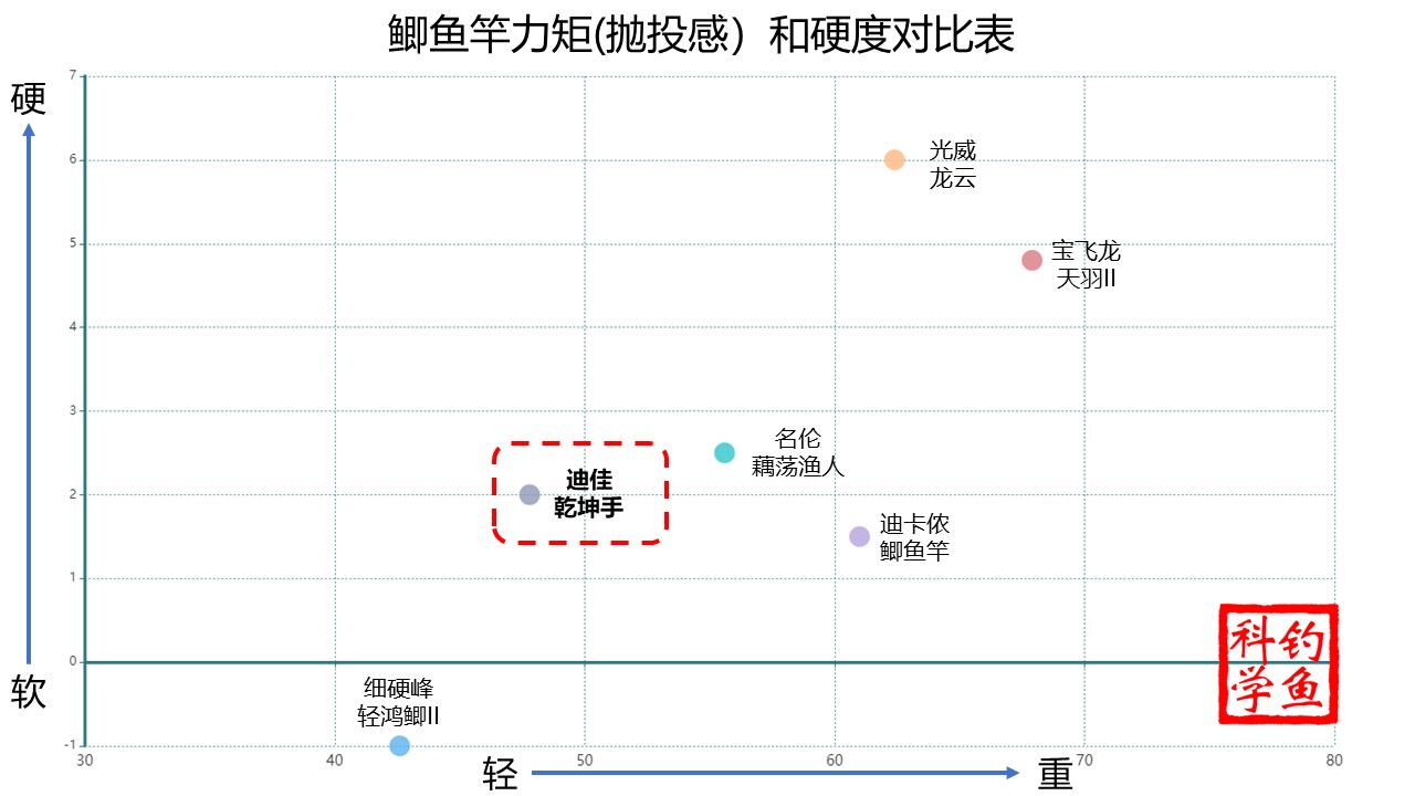迪佳哪款鱼竿最好用,龙韧鲫与迪佳乾坤手怎么选