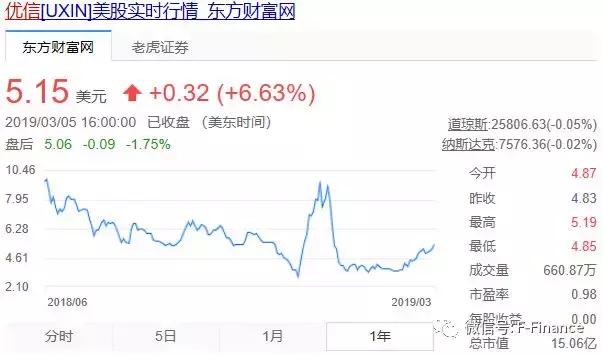 优信二手车靠什么盈利,优信二手车市值