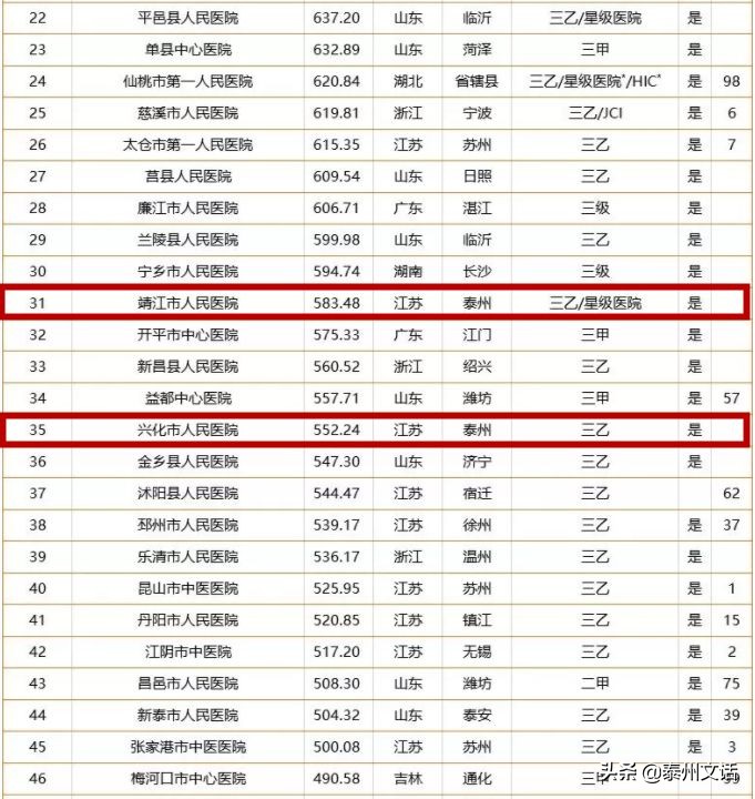 泰州市十强医院排名,泰州市20年100强企业名单