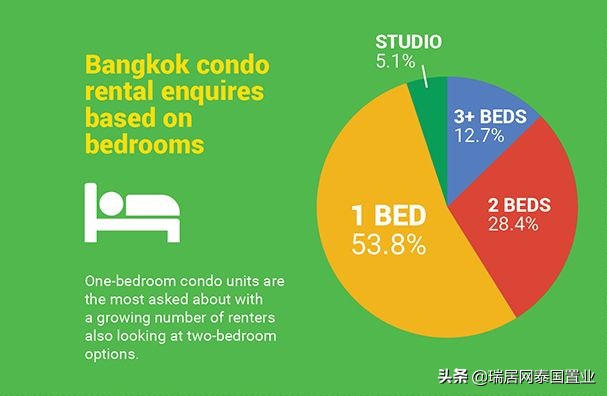 曼谷房产租赁报告新鲜出炉！你买多了吗？