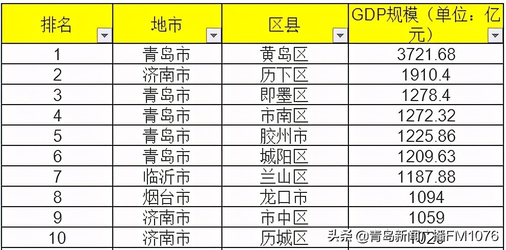 山东各县区gdp排名榜,山东省各县区gdp排行榜