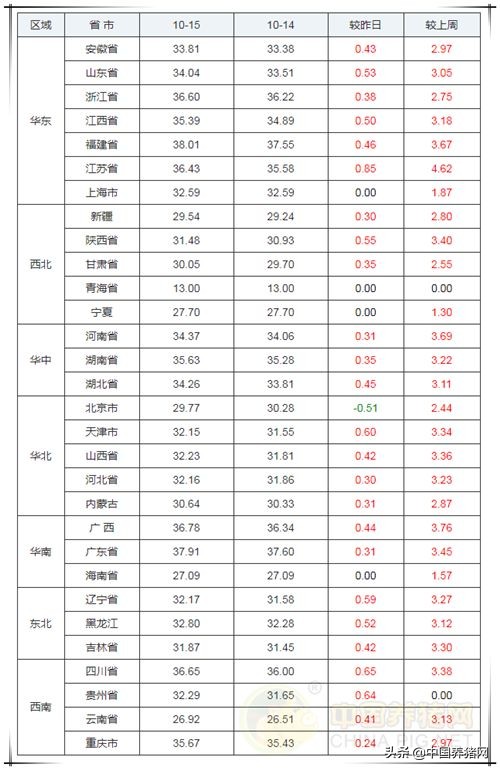 10月16日生猪行情,10月15号生猪行情