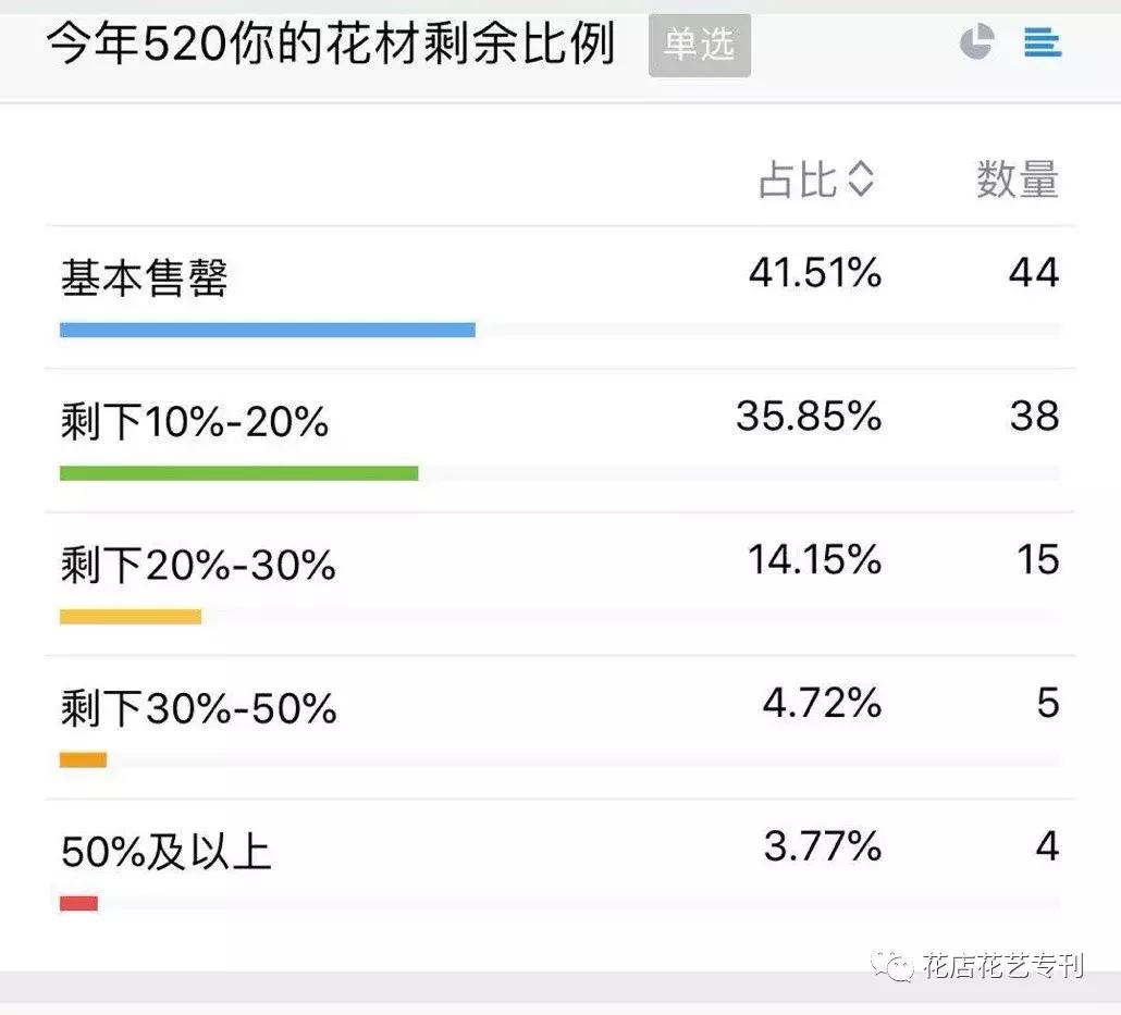 花店最多一年赚多少钱,开花店每天卖多少花挣钱