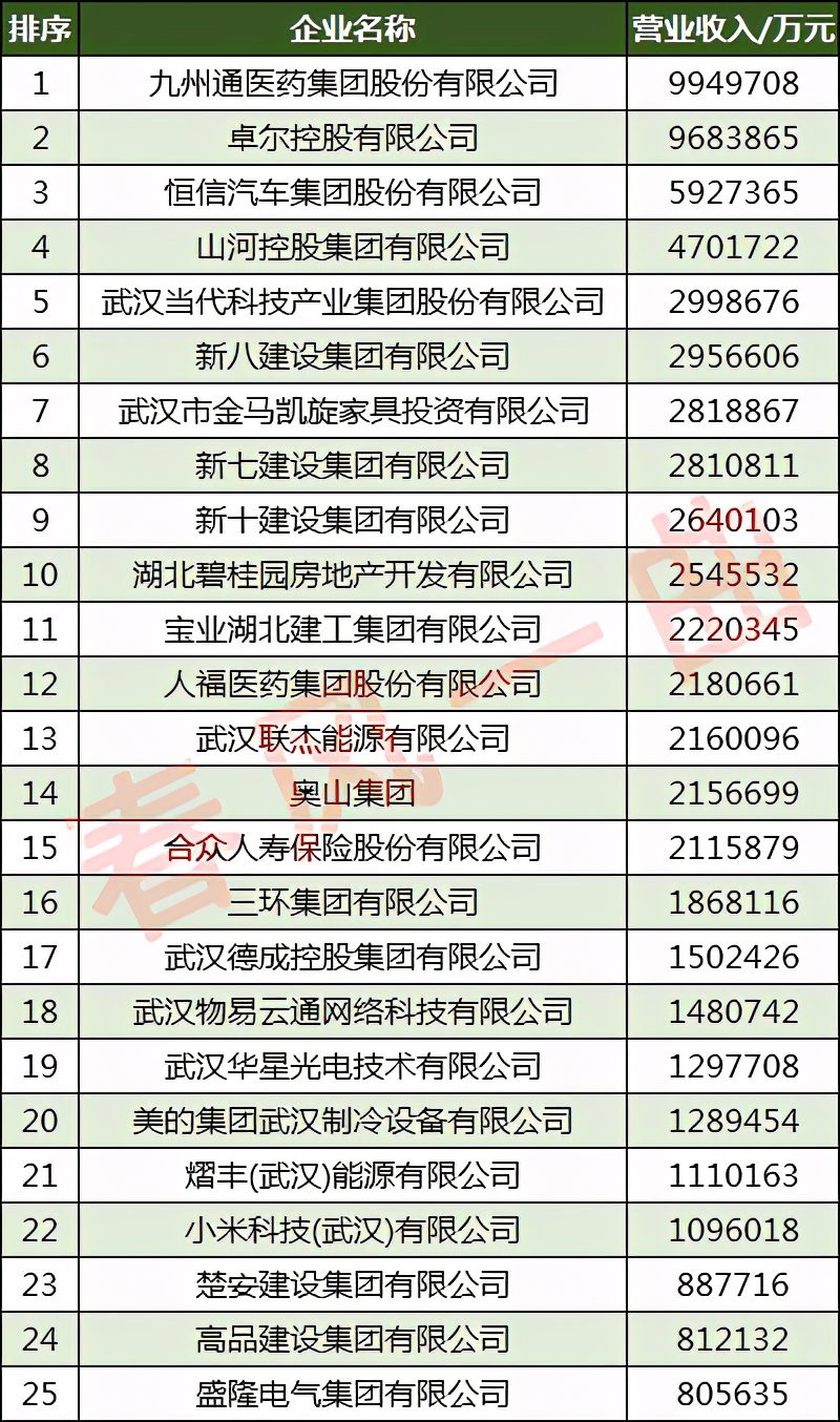 武汉民营建筑企业100强,武汉市民营企业100强排名