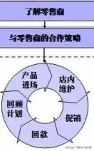 ka卖场谈判技巧,ka卖场谈判
