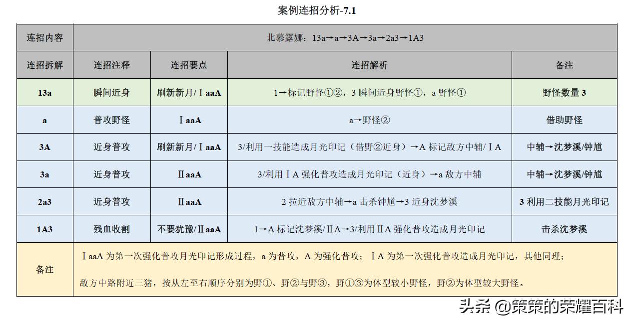 王者荣耀：国服榜一露娜深度教学（月下无限连/实战案例分析）