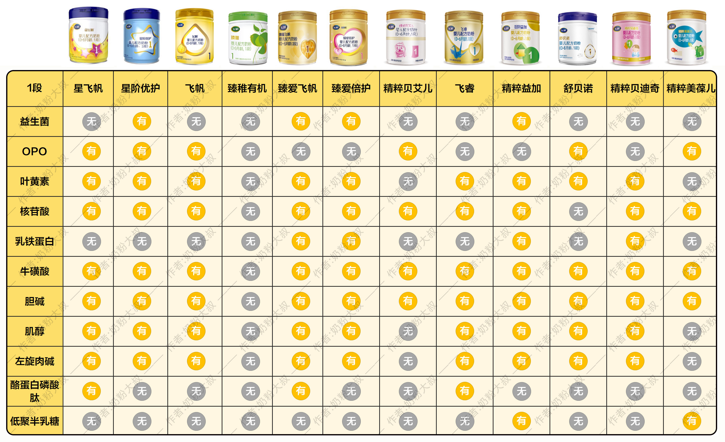 飞鹤奶粉中老年高钙奶粉的配方表,飞鹤奶粉有适度水解蛋白配方奶粉