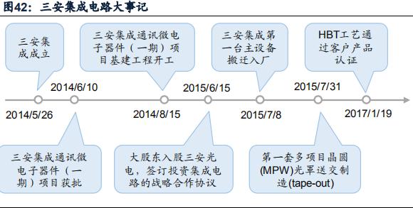 led芯片三安光电,三安光电在芯片中的地位