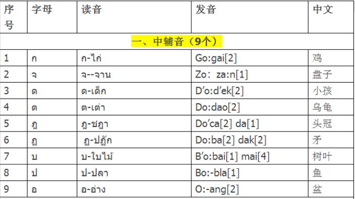 泰语的44个辅音发音表,泰语辅音元音声调