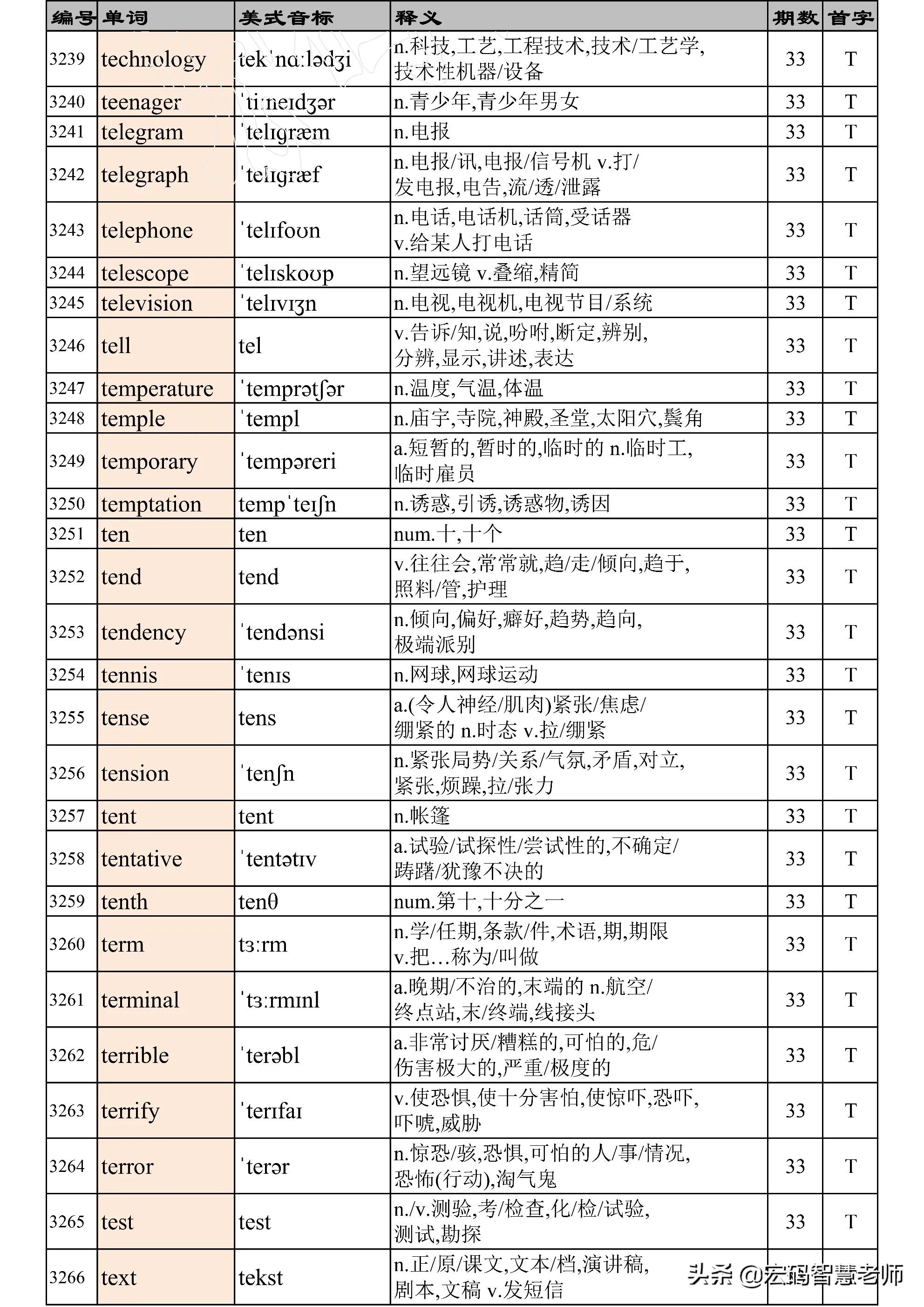 高考英语词汇必背3500词完整版,高考英语3500词汇表天天看第35期