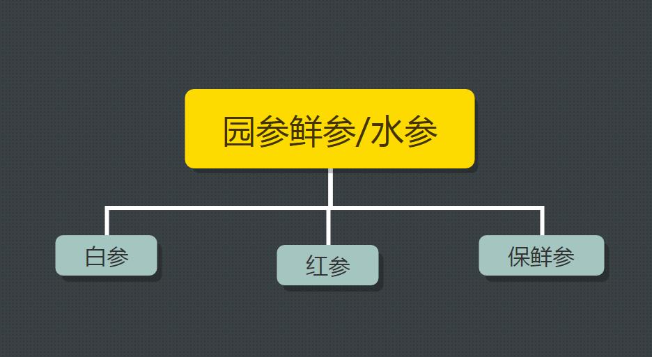 鲜参的加工详细方法,鲜参的种类大全