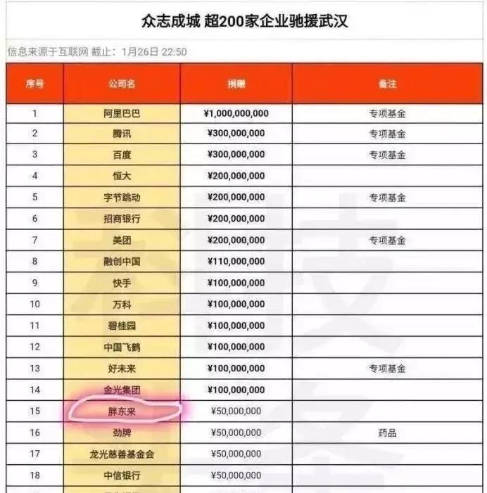 胖东来为疫情捐款5000万排名,胖东来在疫情期间做了什么