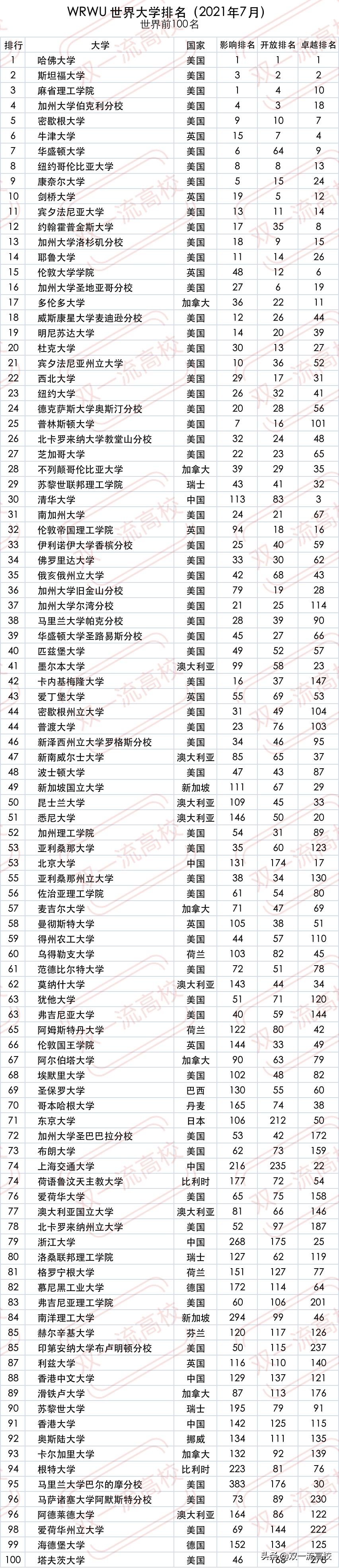 wrwu世界大学排名2023完整,wrwu世界大学完整排名