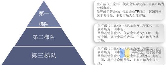 全球口红发展现状,口红发展的趋势是什么