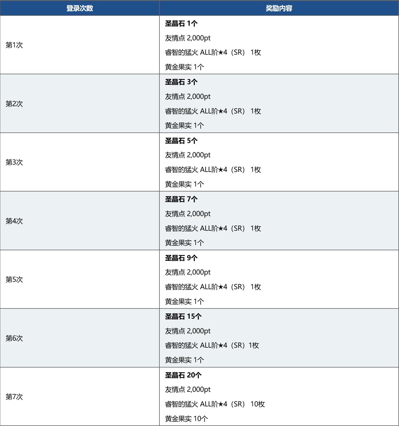 fgo国服新年2021纪念活动奖励介绍,白嫖圣晶石圣杯