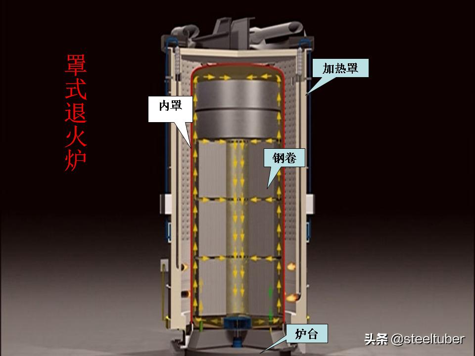 罩式退火和连续退火设备价格,一套完整的ppt讲解