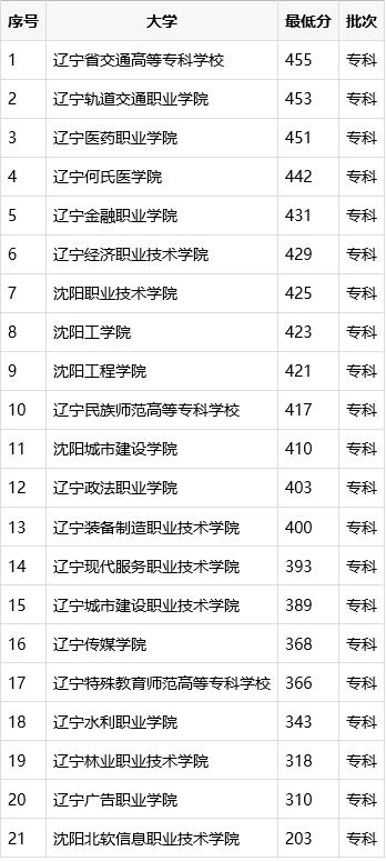 沈阳统招专科学校有哪些,沈阳专科学校排名及分数线